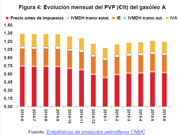 gasolina más barata