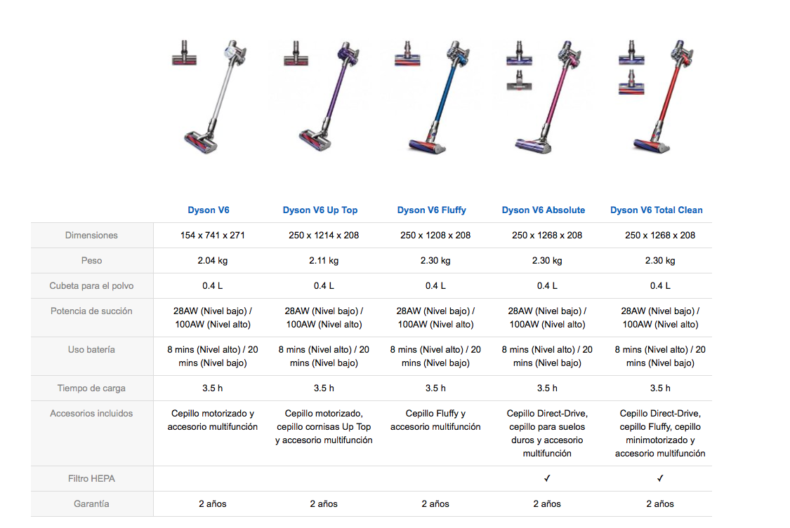 Dyson V6, la aspiradora sin cables