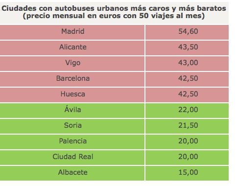 La ciudad con los autobuses más caros de España