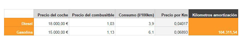 Qué es más barato ¿coche diesel o gasolina?