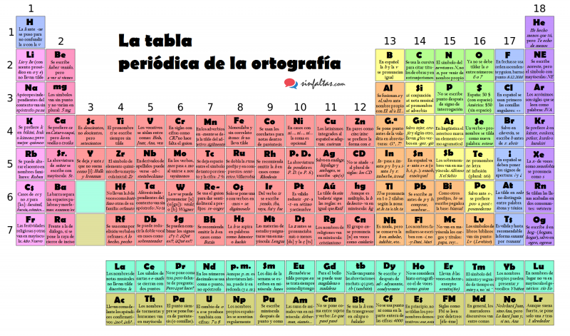 Gratis la tabla periódica de la ortografía