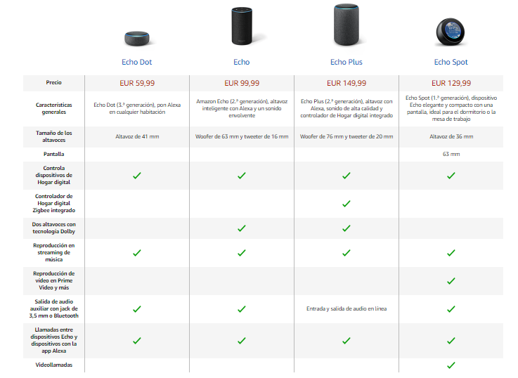 Altavoz inteligente con Alexa   Echo Dot (3ª Gen), Controlador de  Hogar, Antracita