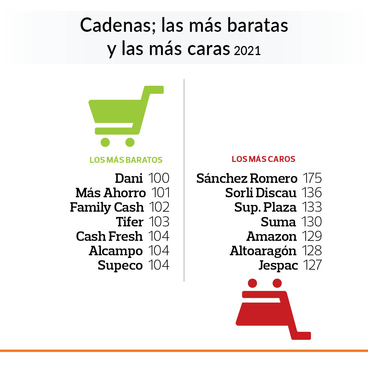 supermercados más baratos de españa