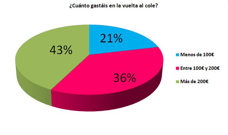 gastos vuelta al cole