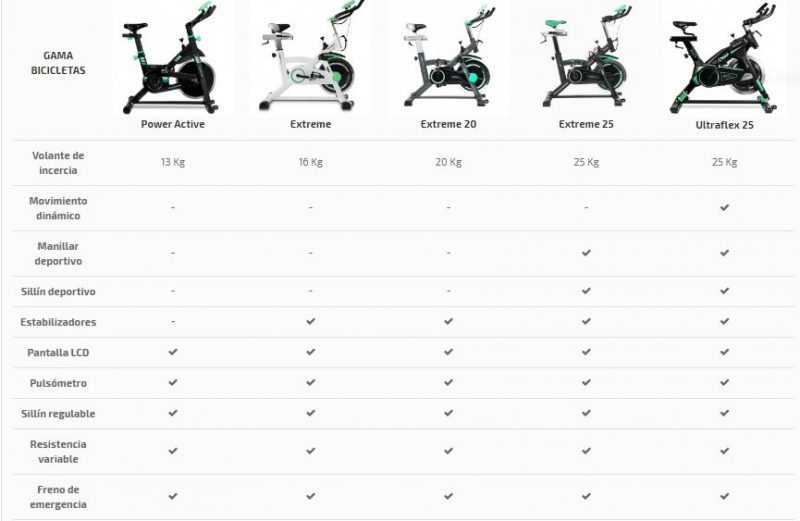 Comparativa Mejores bicicletas spinning