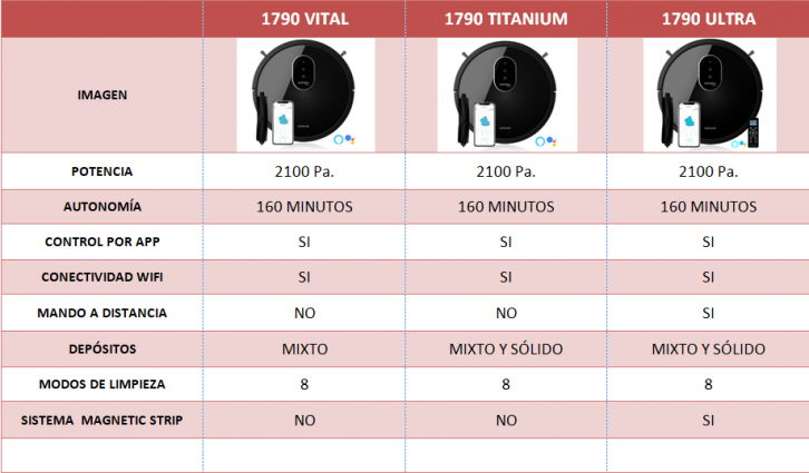 Robots Conga Serie 1790 Titanium y Ultra con descuento ›