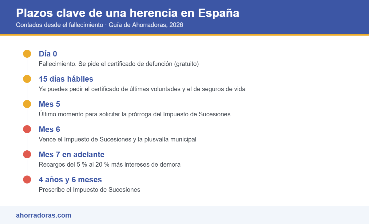 Plazos clave de una herencia en España: qué hacer cuando recibes una herencia y en qué plazo